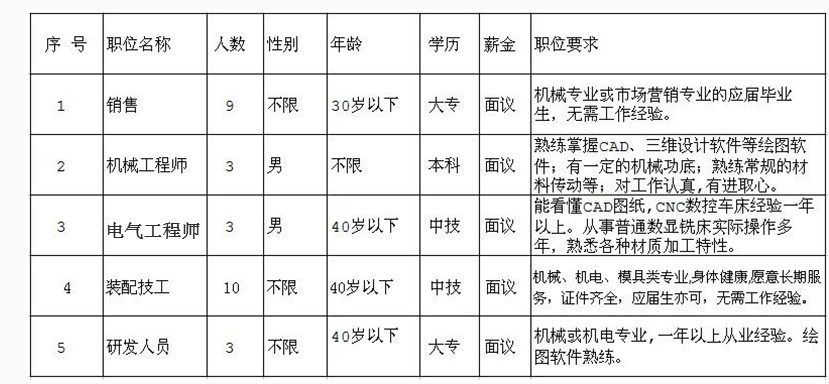因公司發(fā)展需要，長期招聘以下職位人員